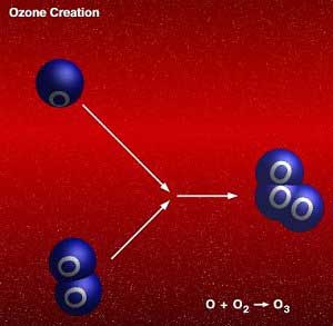 Ozone formation