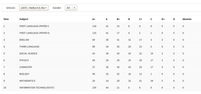 പ്രമാണം:22071 gradewiseresult.jpg