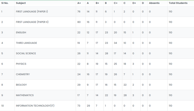 പ്രമാണം:SSLC 2025 Result Analysis.png