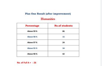 പ്ലസ് വൺ ഹ്യൂമാനിറ്റീസ്  റിസൾട്ട്