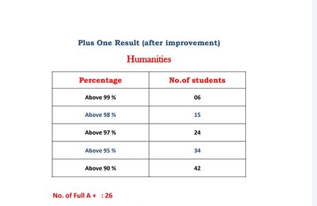 പ്ലസ് വൺ ഹ്യൂമാനിറ്റീസ്  റിസൾട്ട്