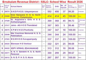 25068 2026-march SSLC result analysis.jpg
