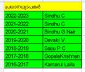 09:37, 7 ഓഗസ്റ്റ് 2022-ലെ പതിപ്പിന്റെ ലഘുചിത്രം