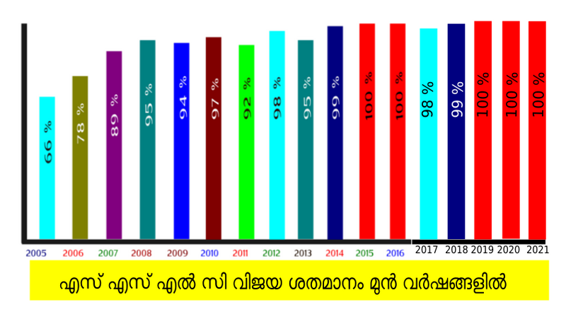 പ്രമാണം:47089 sslc graph.png