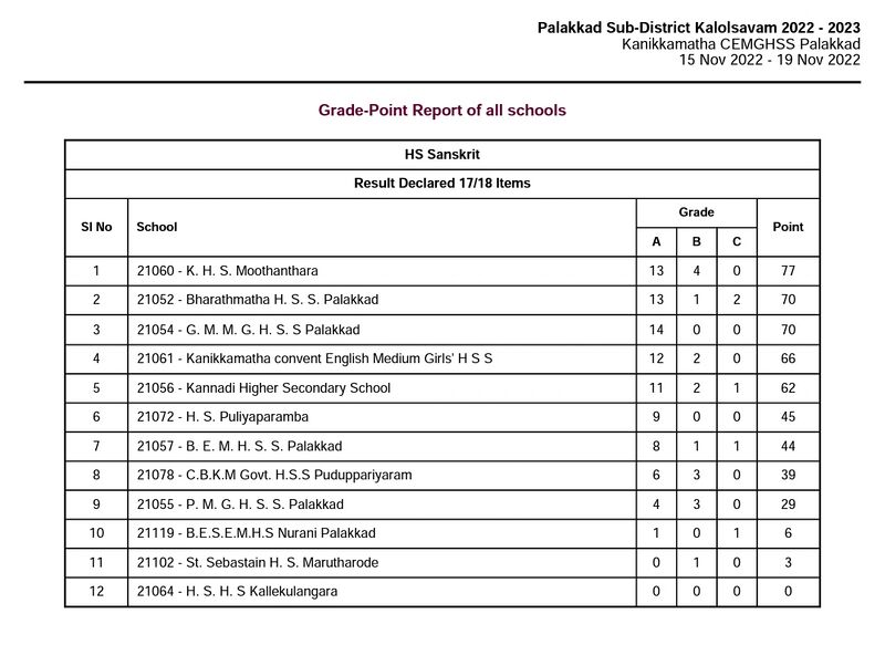 പ്രമാണം:21060-skt 2022 o.jpg