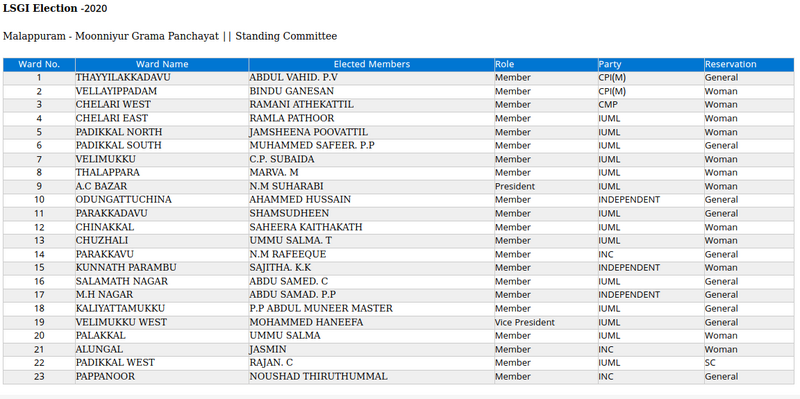 പ്രമാണം:LSGI Election 2020.png